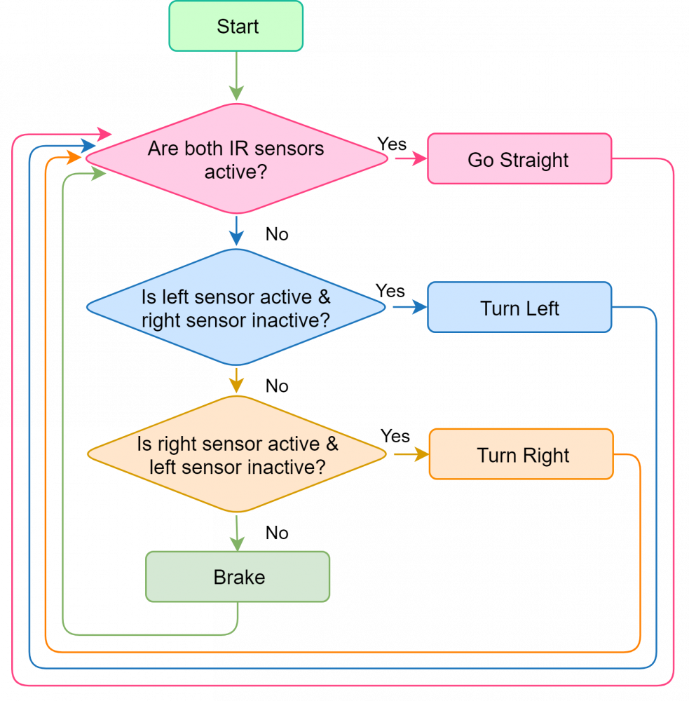 follow the enemy flowchart