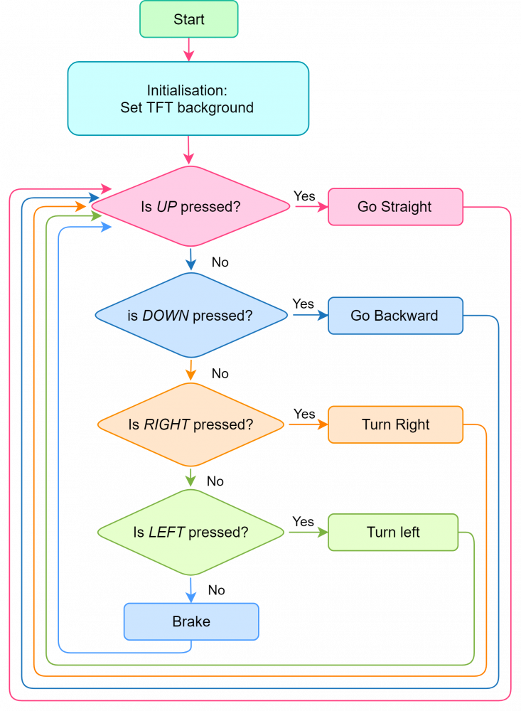 Smartphone Robot Flowchart