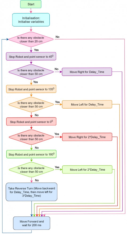 flowchart
