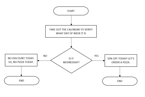 if else flowchart